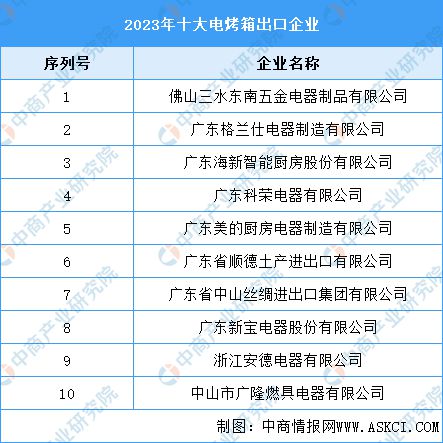 023年十大电烤箱出口企业爱游戏app最新登录入口2