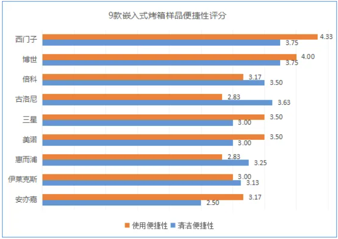 款家用烤箱测评！谁的烘焙效果最好？爱游戏app体育蛋糕、吐司、烤鸡9