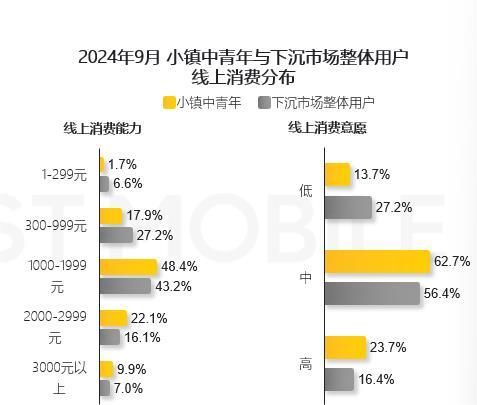 消费决策受亲朋推荐影响大青睐拼多多爱游戏