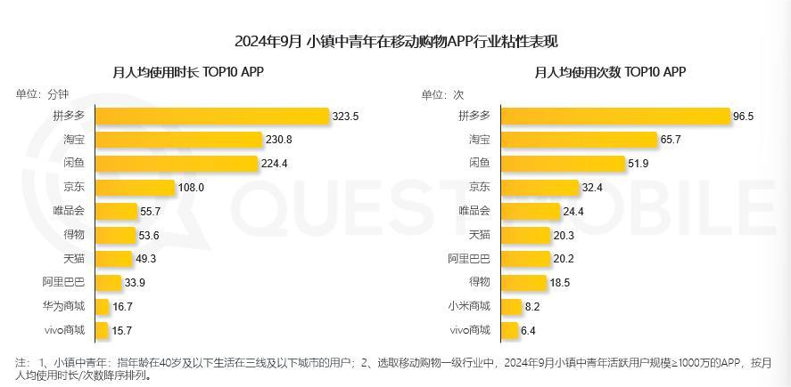 消费决策受亲朋推荐影响大青睐拼多多爱游戏最新QuestMobile：(图3)